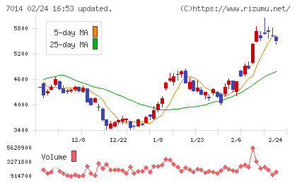 名村造船所チャート