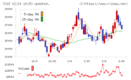内海造船チャート