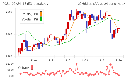 ニッチツチャート