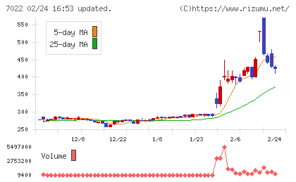 サノヤスホールディングスチャート