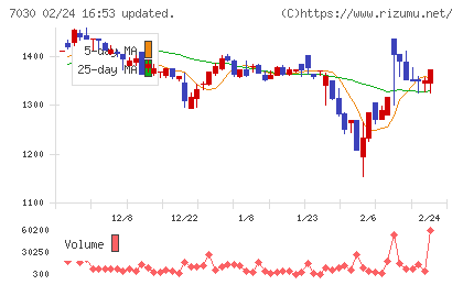 スプリックスチャート