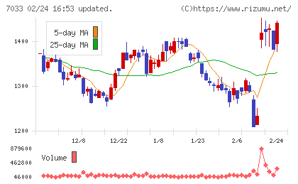 マネジメントソリューションズチャート