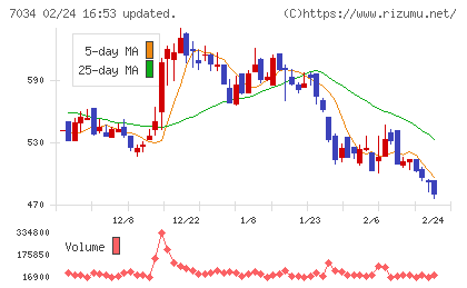 プロレド・パートナーズチャート
