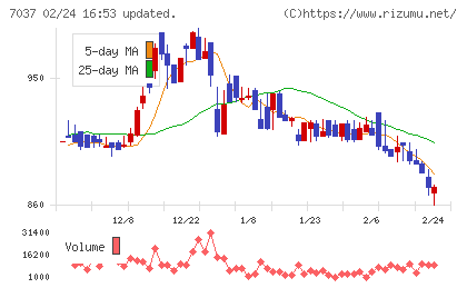 テノ．ホールディングスチャート