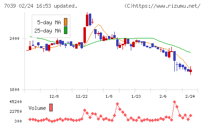 ブリッジインターナショナルグループチャート