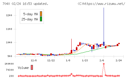 サン・ライフホールディングチャート