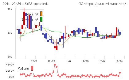 ＣＲＧホールディングスチャート