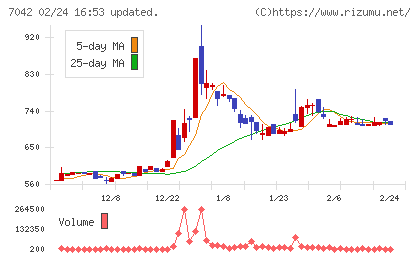 アクセスグループ・ホールディングスチャート