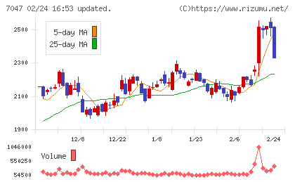 ポートチャート