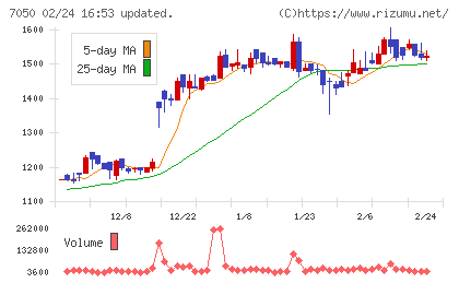 フロンティアインターナショナルチャート