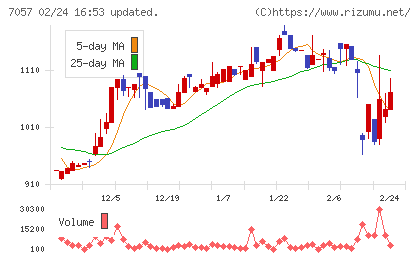 エヌ・シー・エヌチャート
