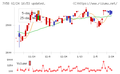共栄セキュリティーサービスチャート