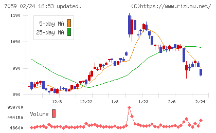 コプロ・ホールディングスチャート