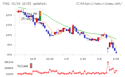 日本ホスピスホールディングスチャート