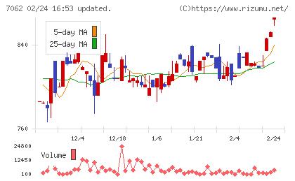 フレアスチャート