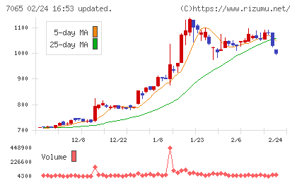 ユーピーアールチャート