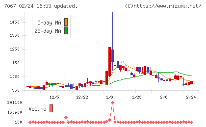 ブランディングテクノロジーチャート