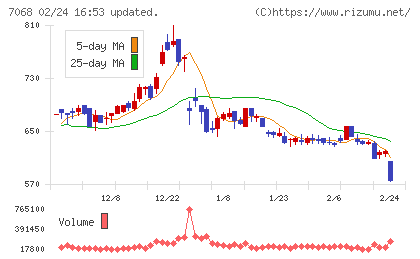 フィードフォースグループチャート