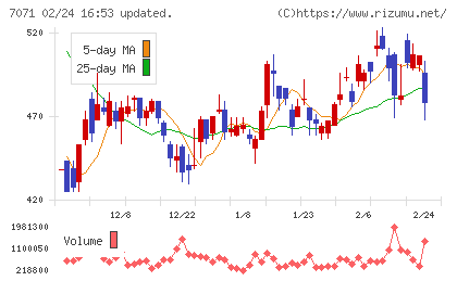 アンビスホールディングスチャート