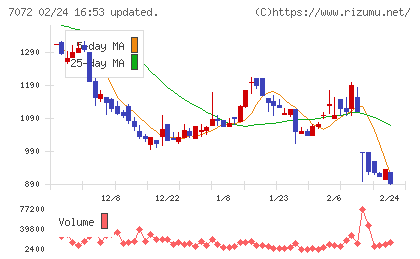 インティメート・マージャーチャート