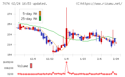 トゥエンティーフォーセブンホールディングスチャート