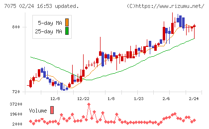 ＱＬＳホールディングスチャート
