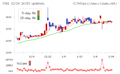 コーユーレンティアチャート