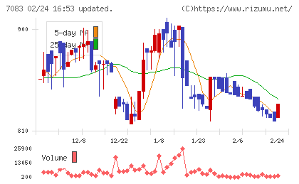 ＡＨＣグループチャート