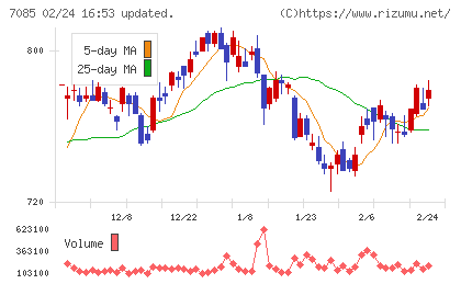 カーブスホールディングスチャート