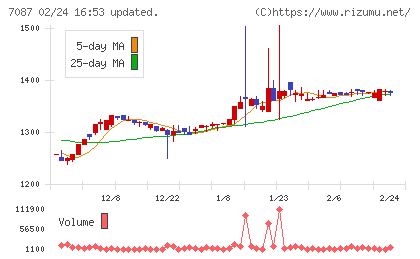 ウイルテックチャート