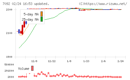 Fast Fitness Japanチャート