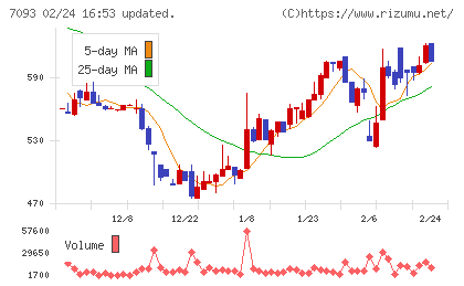 アディッシュチャート