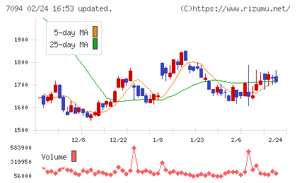 ＮｅｘＴｏｎｅチャート