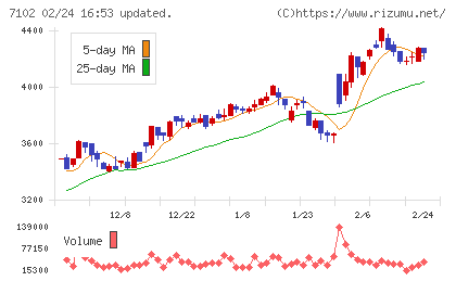 日本車輌製造チャート