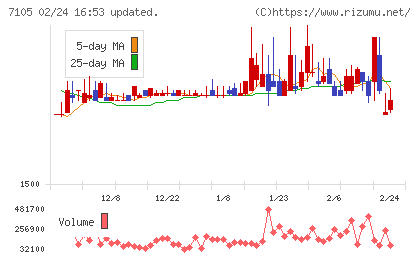 三菱ロジスネクストチャート