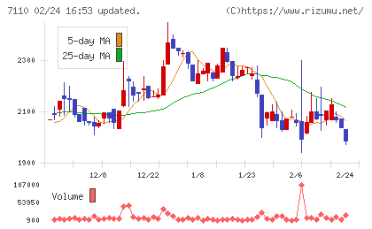 クラシコムチャート