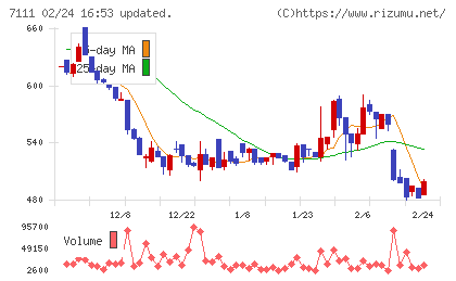 ＩＮＥＳＴチャート