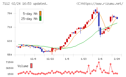 キューブチャート