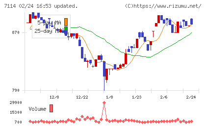 フーディソンチャート