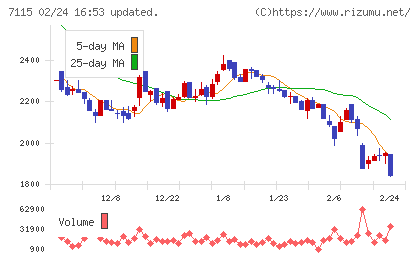 アルファパーチェスチャート