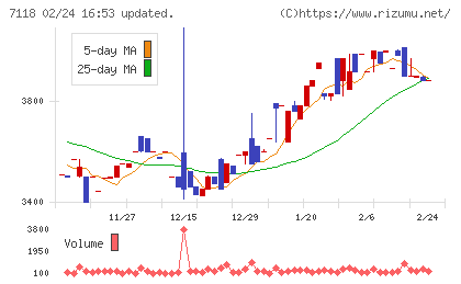 伸和ホールディングスチャート