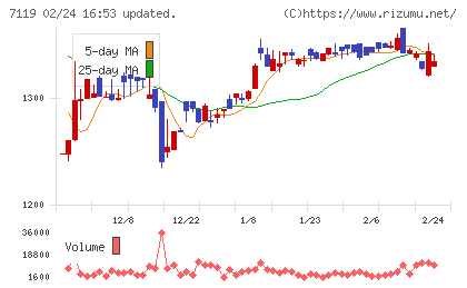 ハルメクホールディングスチャート