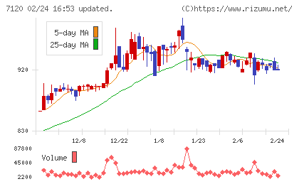 ＳＨＩＮＫＯチャート