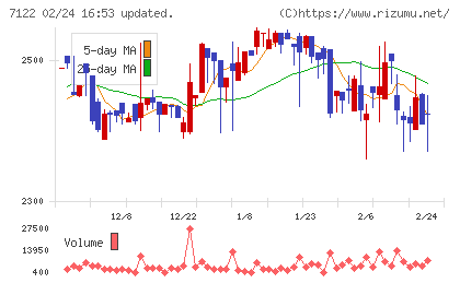 近畿車輛チャート
