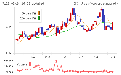 ユニソルホールディングスチャート