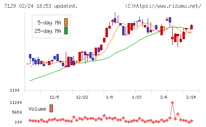 ミアヘルサホールディングスチャート