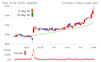 のむら産業チャート