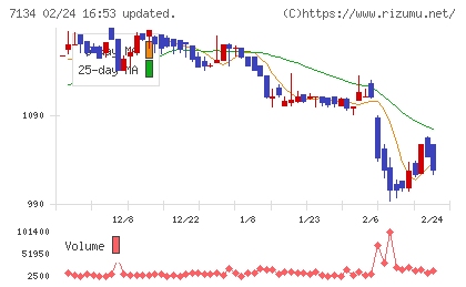 アップガレージグループチャート