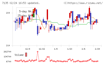 ジャパンクラフトホールディングスチャート