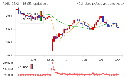 ＦＰＧチャート